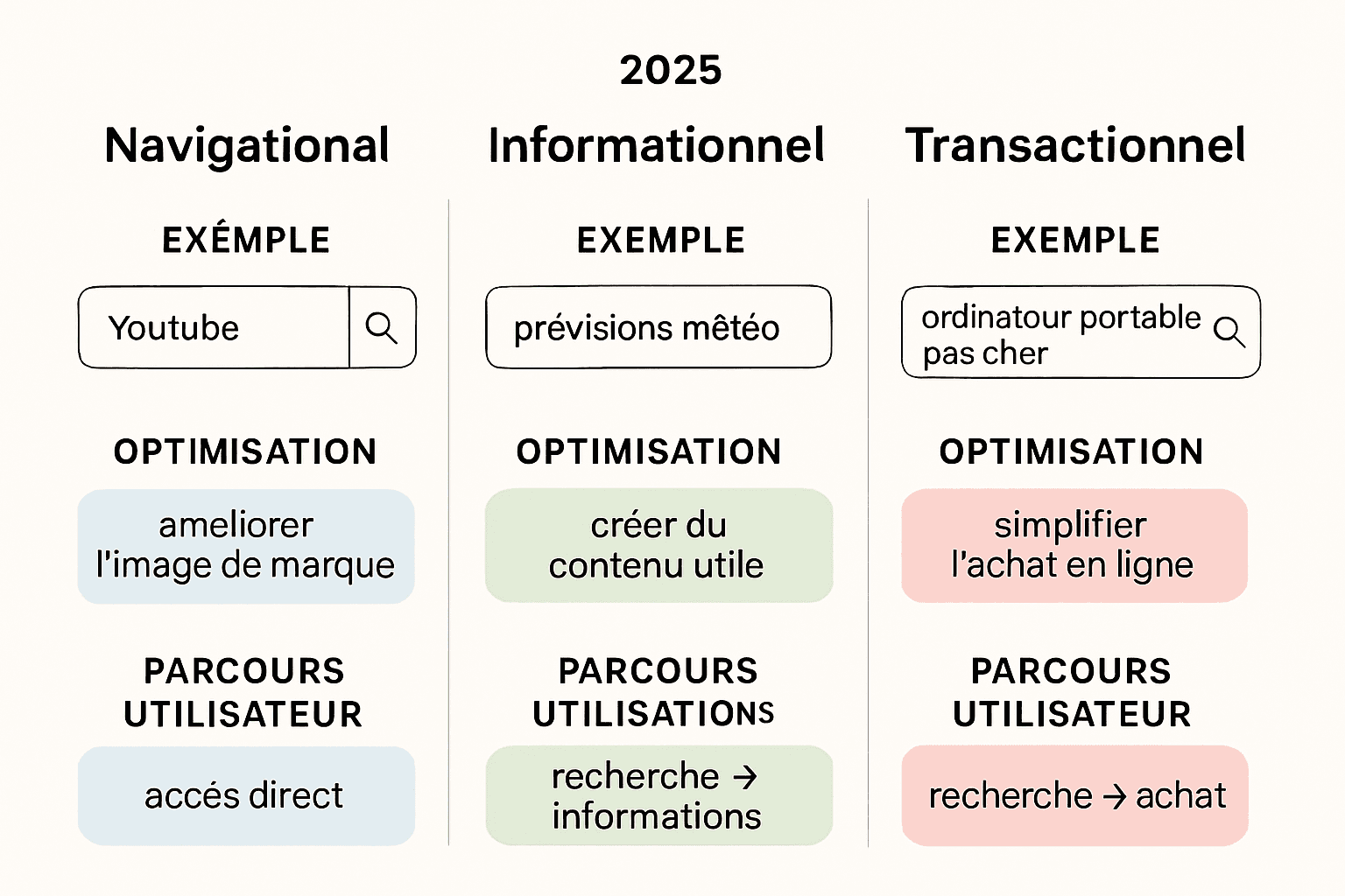 découvrez la différence entre les intentions de recherche navigationales et transactionnelles, et apprenez comment les utiliser pour optimiser votre stratégie seo, attirer plus de trafic qualifié et mieux répondre aux besoins de vos utilisateurs.