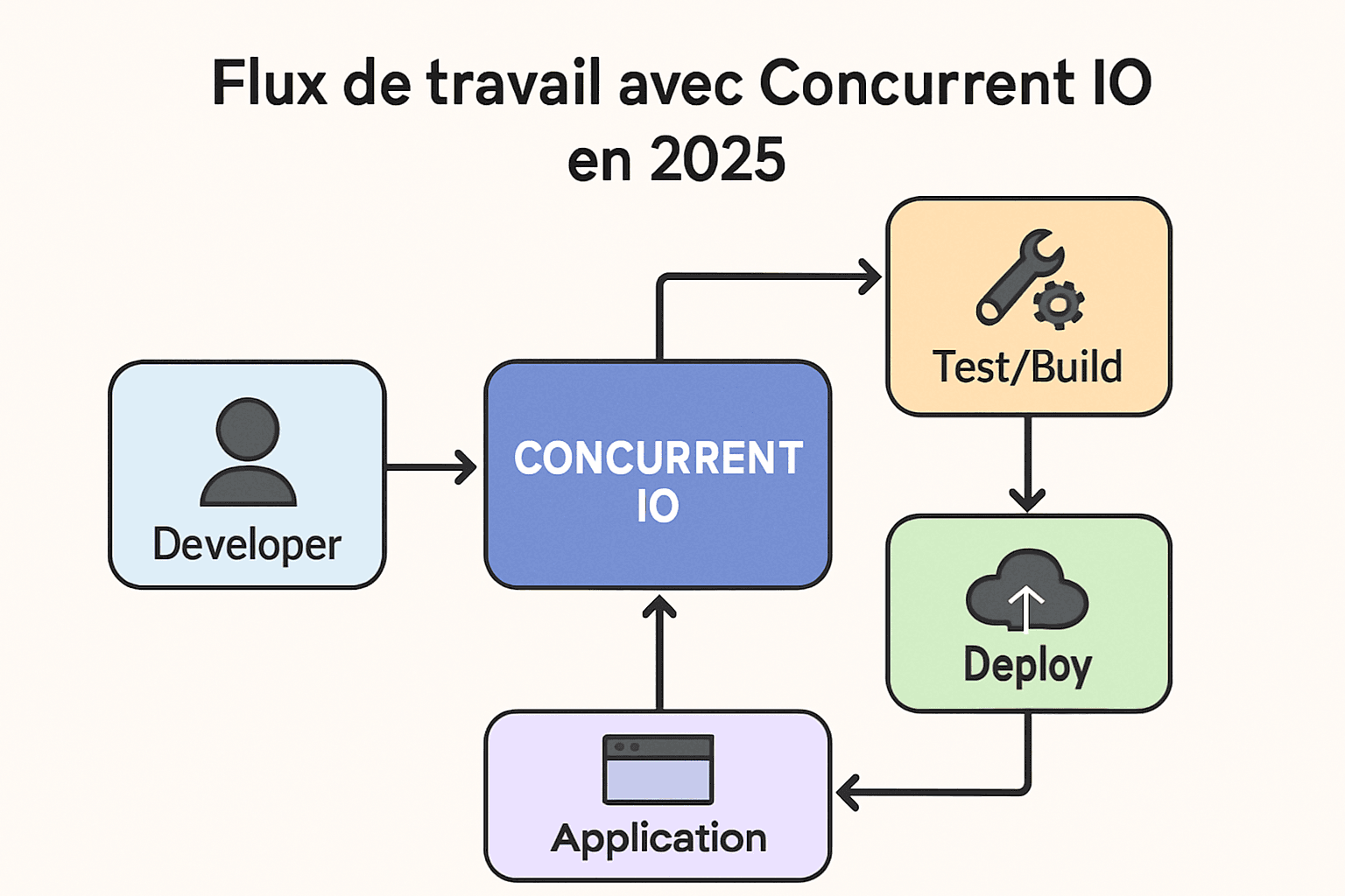 découvrez concurrent io, l'outil incontournable pour optimiser votre productivité. apprenez comment tirer le meilleur parti de ses fonctionnalités pour gérer efficacement vos tâches et projets.